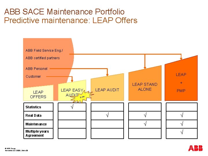 ABB SACE Maintenance Portfolio Predictive maintenance: LEAP Offers ABB Field Service Eng. / ABB