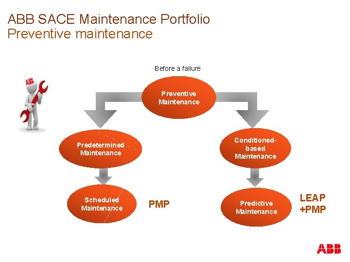 ABB SACE Maintenance Portfolio Preventive maintenance Before a failure Preventive Maintenance Conditionedbased Maintenance Predetermined