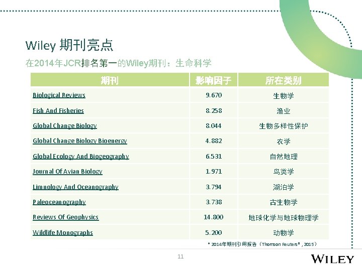 Wiley 期刊亮点 在 2014年JCR排名第一的Wiley期刊：生命科学 期刊 影响因子 所在类别 Biological Reviews 9. 670 生物学 Fish And