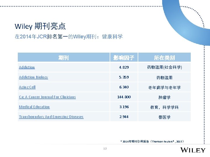 Wiley 期刊亮点 在 2014年JCR排名第一的Wiley期刊：健康科学 期刊 影响因子 所在类别 Addiction 4. 829 药物滥用(社会科学) Addiction Biology 5.