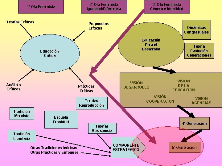 2ª Ola Feminista Igualdad/Diferencia 1ª Ola Feminista Teorías Críticas 3ª Ola Feminista Género e