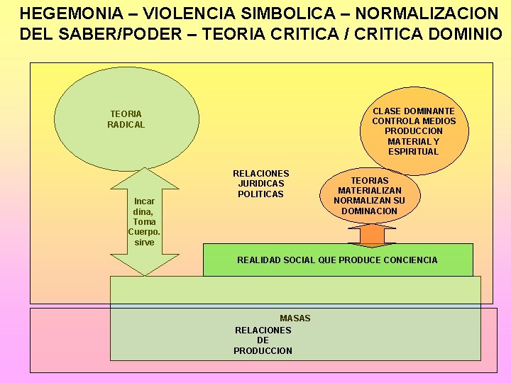 HEGEMONIA – VIOLENCIA SIMBOLICA – NORMALIZACION DEL SABER/PODER – TEORIA CRITICA / CRITICA DOMINIO