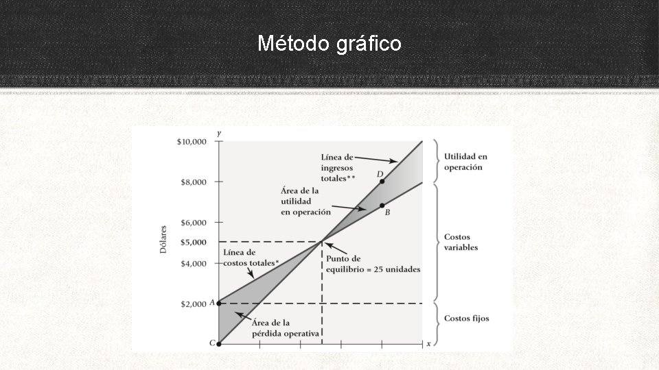 Método gráfico 