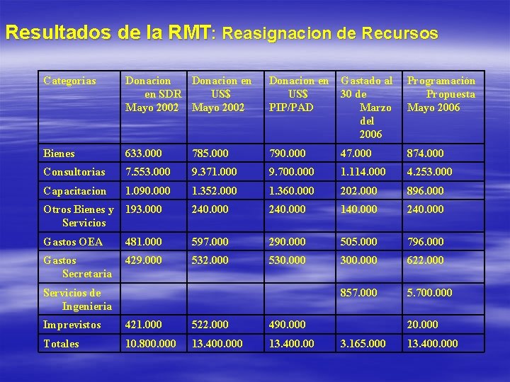 Resultados de la RMT: Reasignacion de Recursos Categorias Donacion en en SDR US$ Mayo