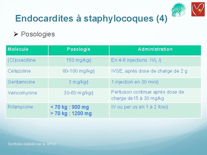 Endocardites à staphylocoques (4) Ø Posologies Molécule Posologie (Cl)oxacilline 150 mg/kg/j Céfazoline 80 -100