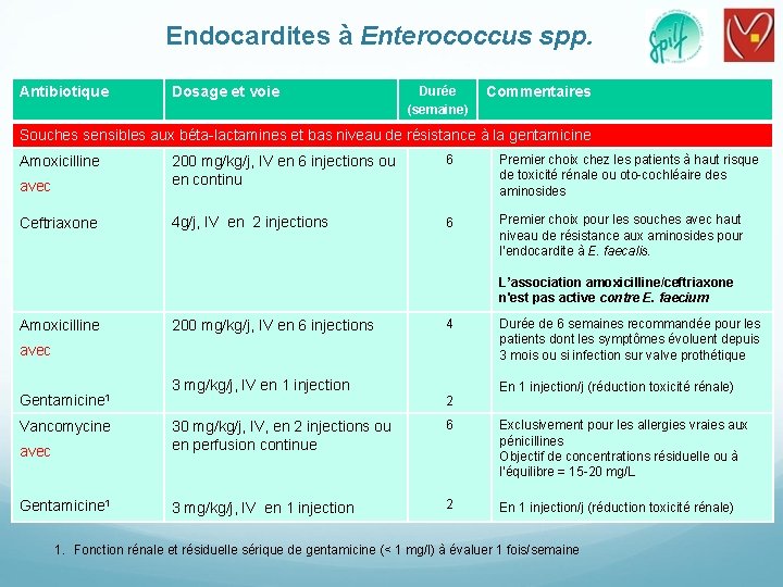 Endocardites à Enterococcus spp. Antibiotique Dosage et voie Durée (semaine) Commentaires Souches sensibles aux