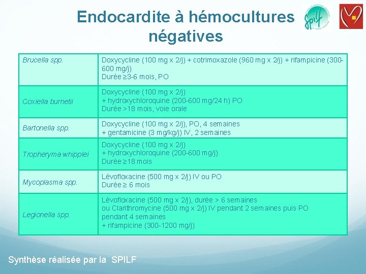 Endocardite à hémocultures négatives Brucella spp. Doxycycline (100 mg x 2/j) + cotrimoxazole (960