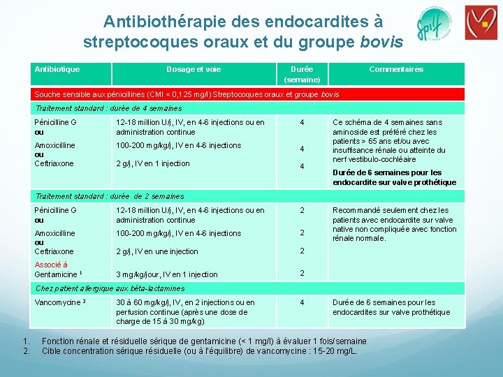 Antibiothérapie des endocardites à streptocoques oraux et du groupe bovis Antibiotique Dosage et voie