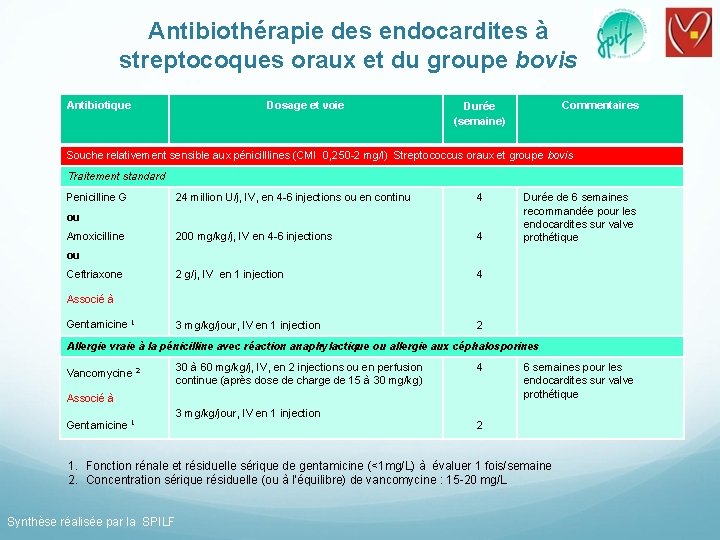 Antibiothérapie des endocardites à streptocoques oraux et du groupe bovis Antibiotique Dosage et voie