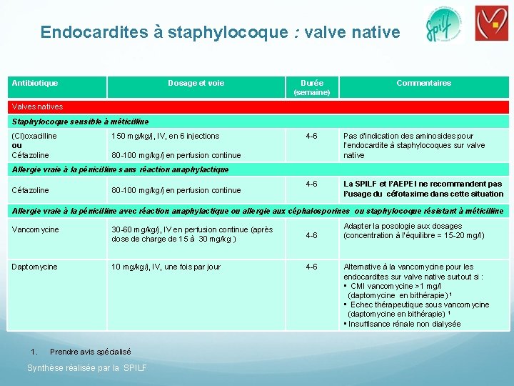 Endocardites à staphylocoque : valve native Antibiotique Dosage et voie Durée (semaine) Commentaires Valves