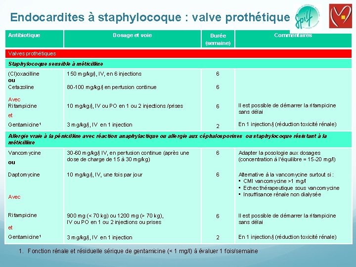 Endocardites à staphylocoque : valve prothétique Antibiotique Dosage et voie Commentaires Durée (semaine) Valves