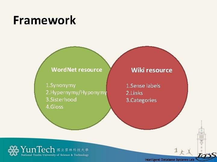 Framework Word. Net resource 1. Synonymy 2. Hypernymy/Hyponymy 3. Sisterhood 4. Gloss Wiki resource