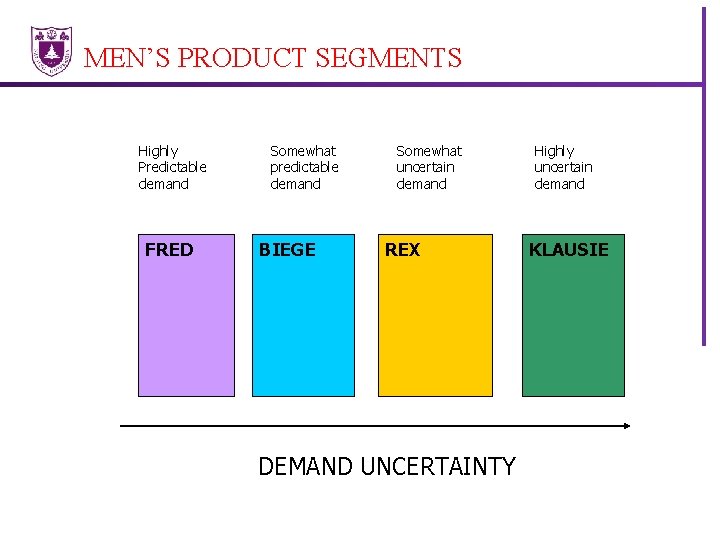 MEN’S PRODUCT SEGMENTS Highly Predictable demand FRED Somewhat predictable demand BIEGE Somewhat uncertain demand