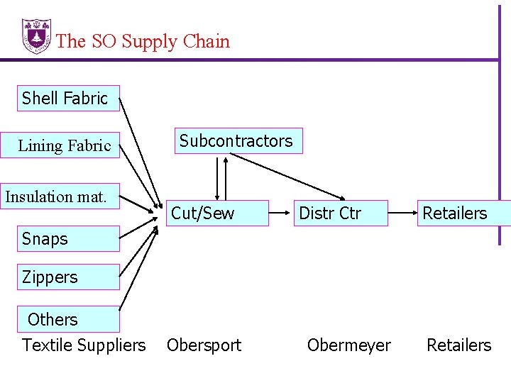 The SO Supply Chain Shell Fabric Lining Fabric Insulation mat. Subcontractors Cut/Sew Distr Ctr