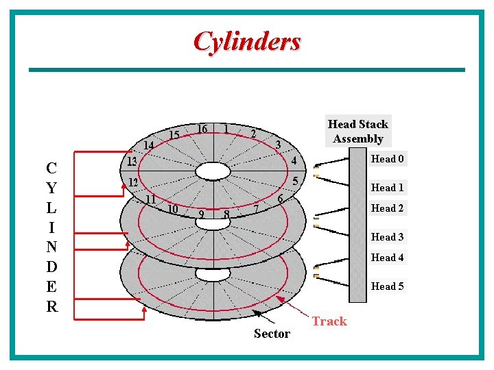 Cylinders Head Stack Assembly Head 0 C Y L I N D E R