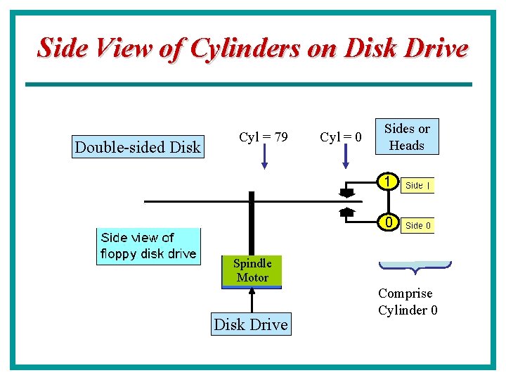 Side View of Cylinders on Disk Drive Double-sided Disk Cyl = 79 Cyl =