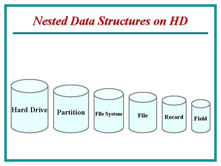 Nested Data Structures on HD Hard Drive Partition File System File Record Field 