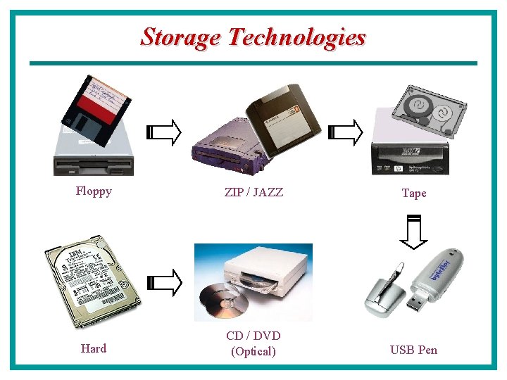 Storage Technologies Floppy ZIP / JAZZ Tape Hard CD / DVD (Optical) USB Pen