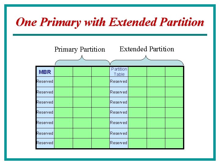 One Primary with Extended Partition Primary Partition Extended Partition MBR Partition Table Reserved Reserved