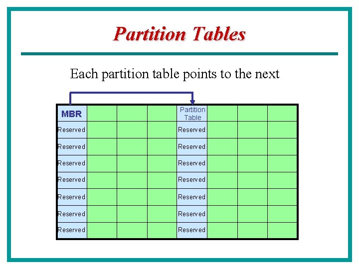 Partition Tables Each partition table points to the next MBR Partition Table Reserved Reserved