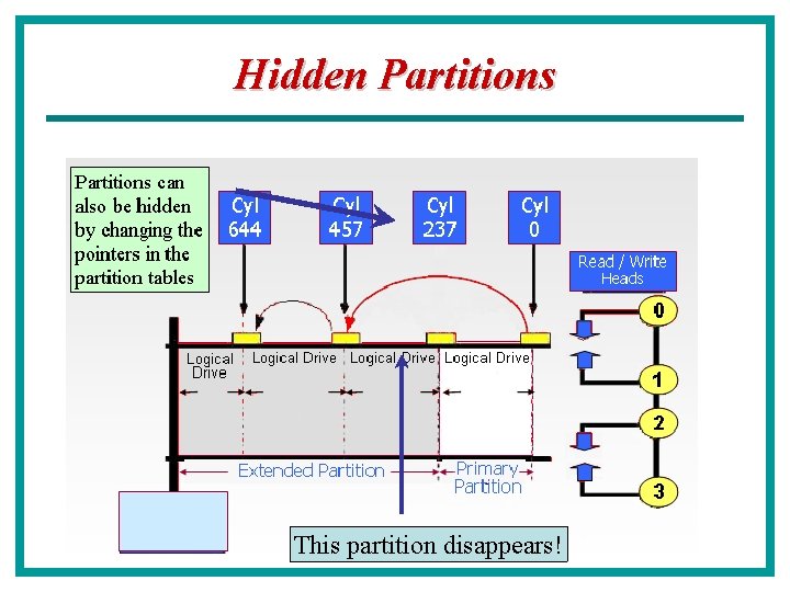 Hidden Partitions This partition disappears! 