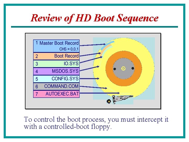 Review of HD Boot Sequence To control the boot process, you must intercept it