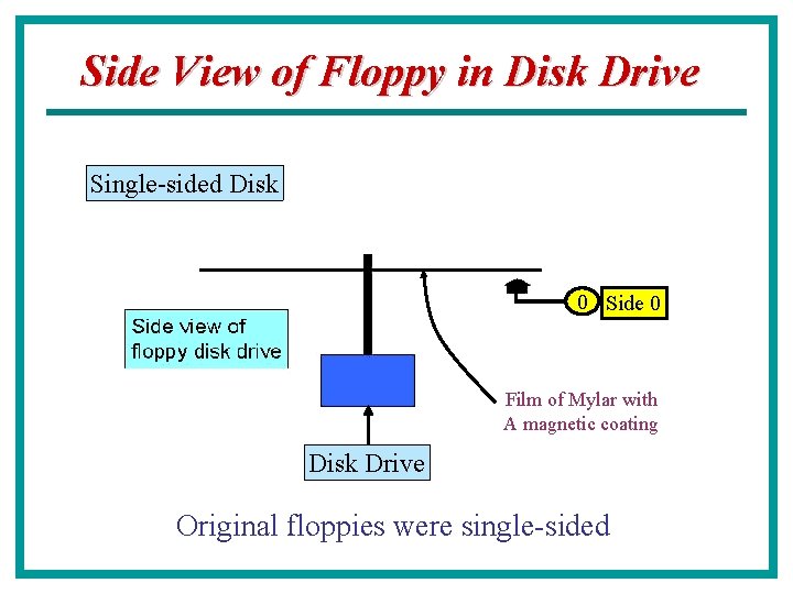 Side View of Floppy in Disk Drive Single-sided Disk 0 Side 0 Film of