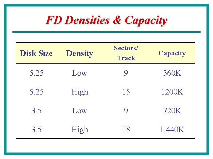 FD Densities & Capacity Disk Size Density Sectors/ Track 5. 25 Low 9 360