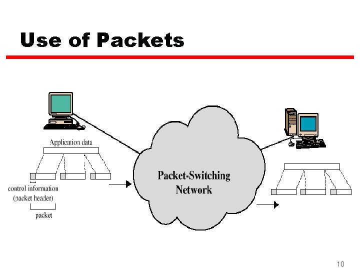 Use of Packets 10 