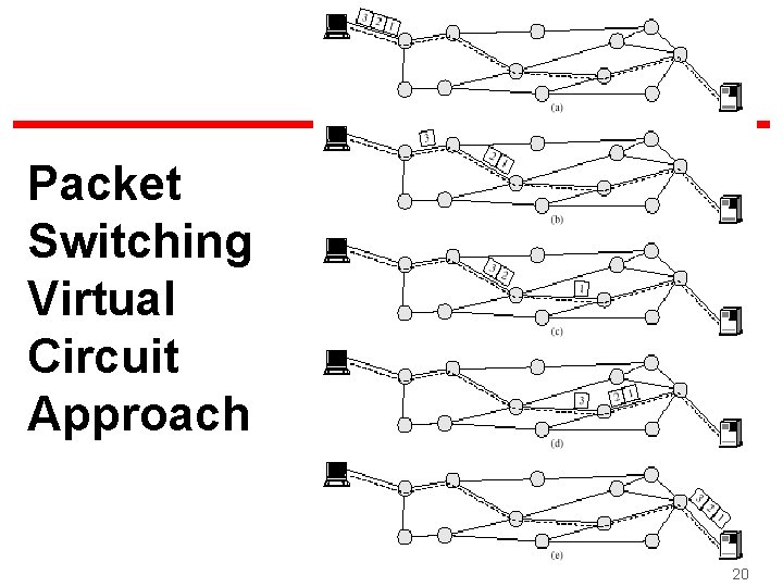 Packet Switching Virtual Circuit Approach 20 