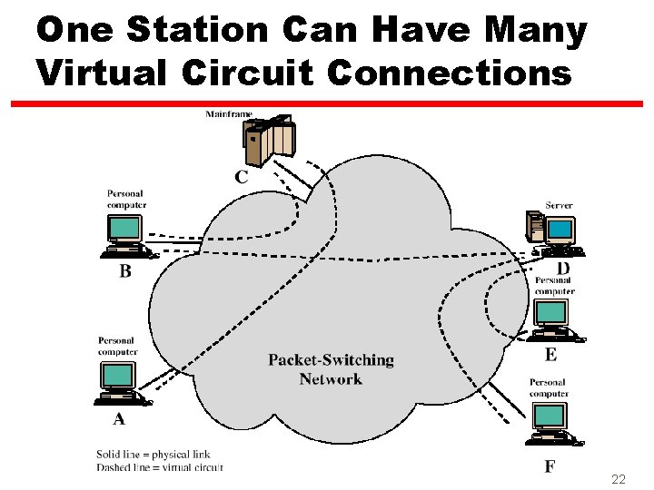 One Station Can Have Many Virtual Circuit Connections 22 