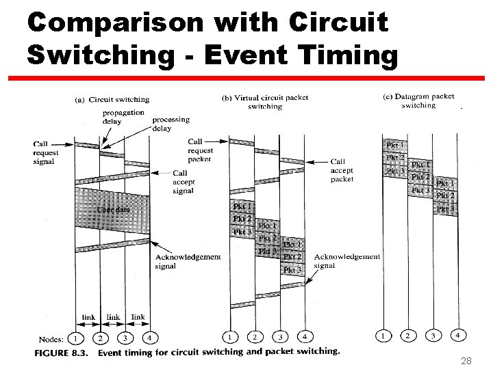Comparison with Circuit Switching - Event Timing 28 