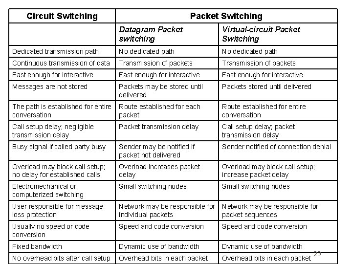 Circuit Switching Packet Switching Datagram Packet switching Virtual-circuit Packet Switching Dedicated transmission path No