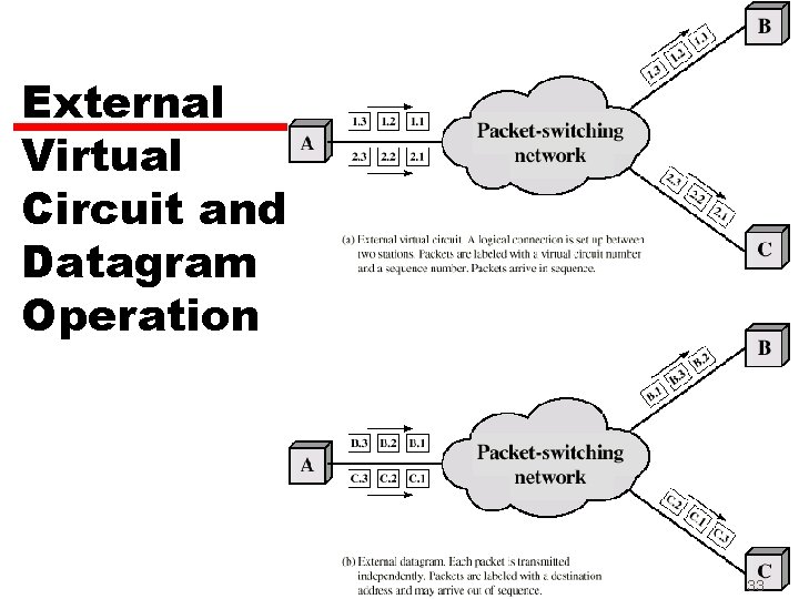External Virtual Circuit and Datagram Operation 33 