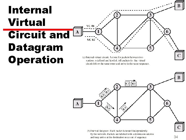 Internal Virtual Circuit and Datagram Operation 34 