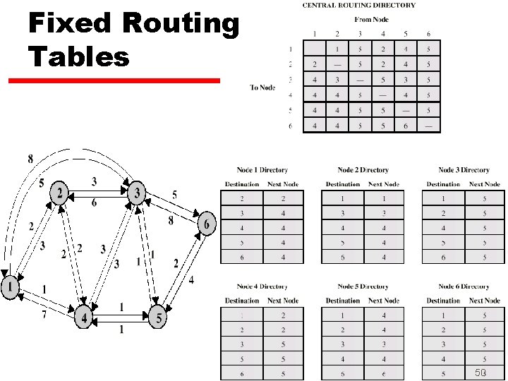 Fixed Routing Tables 50 