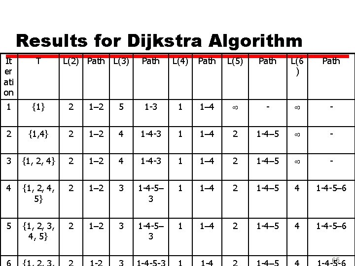 Results for Dijkstra Algorithm It er ati on T L(2) Path L(3) Path L(4)