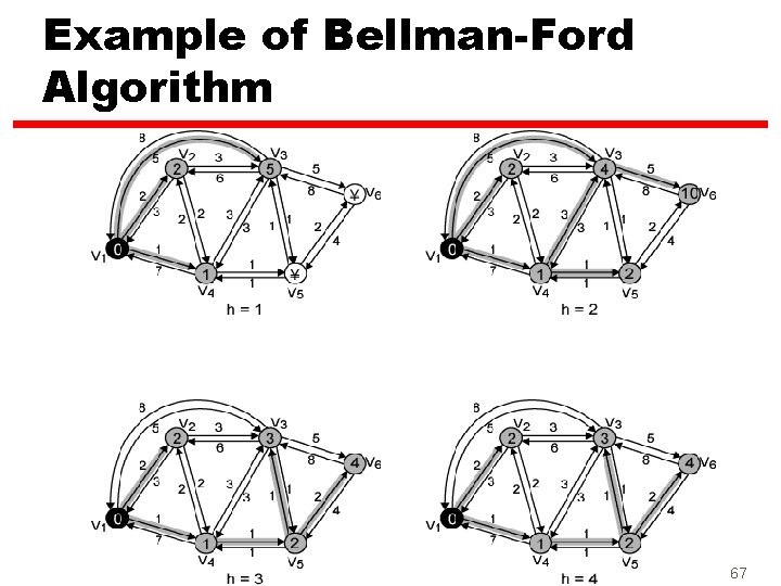 Example of Bellman-Ford Algorithm 67 