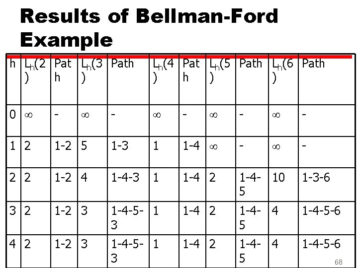 Results of Bellman-Ford Example h Lh(2 Pat Lh(3 Path ) Lh(4 Pat Lh(5 Path