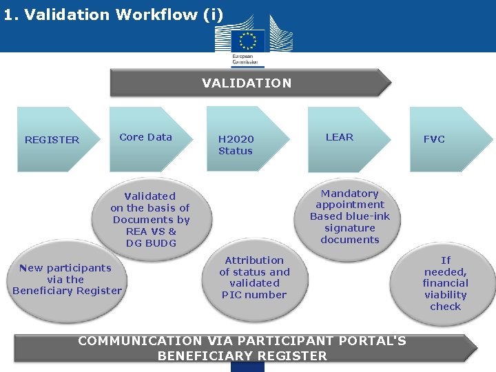 1. Validation Workflow (i) VALIDATION REGISTER Core Data H 2020 Status FVC Mandatory appointment