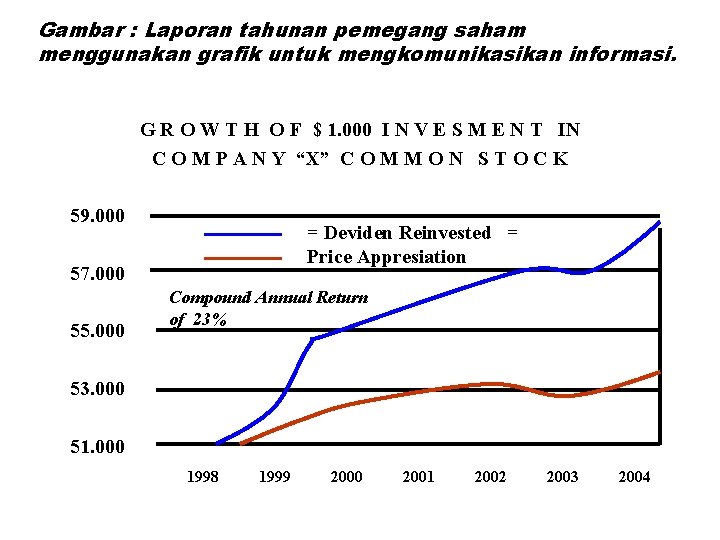 Gambar : Laporan tahunan pemegang saham menggunakan grafik untuk mengkomunikasikan informasi. G R O