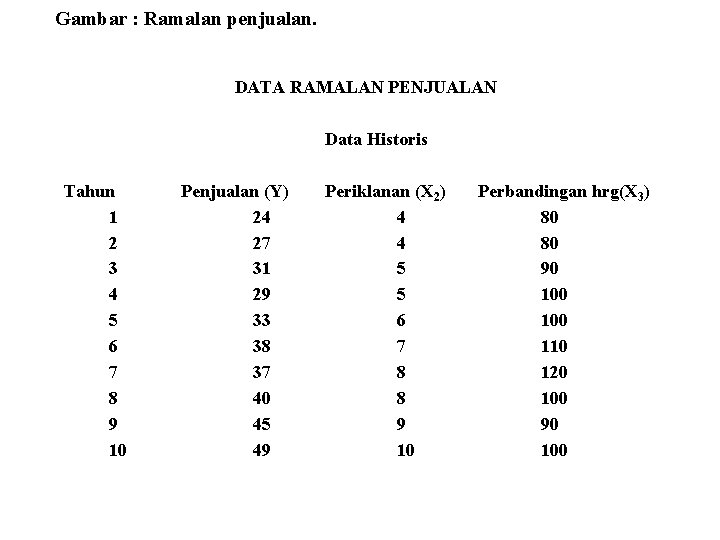 Gambar : Ramalan penjualan. DATA RAMALAN PENJUALAN Data Historis Tahun 1 2 3 4