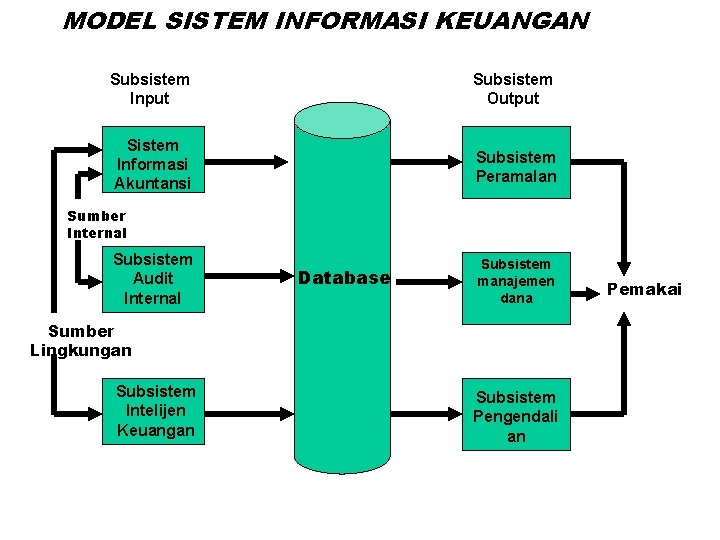 MODEL SISTEM INFORMASI KEUANGAN Subsistem Input Subsistem Output Sistem Informasi Akuntansi Subsistem Peramalan Sumber