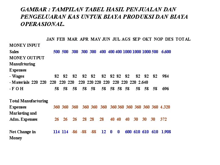 GAMBAR : TAMPILAN TABEL HASIL PENJUALAN DAN PENGELUARAN KAS UNTUK BIAYA PRODUKSI DAN BIAYA