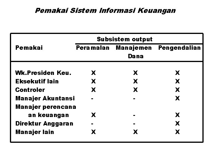 Pemakai Sistem Informasi Keuangan Pemakai Subsistem output Peramalan Manajemen Pengendalian Dana Wk. Presiden Keu.