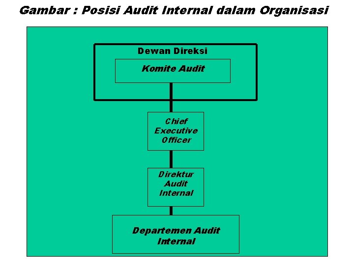 Gambar : Posisi Audit Internal dalam Organisasi Dewan Direksi Komite Audit Chief Executive Officer