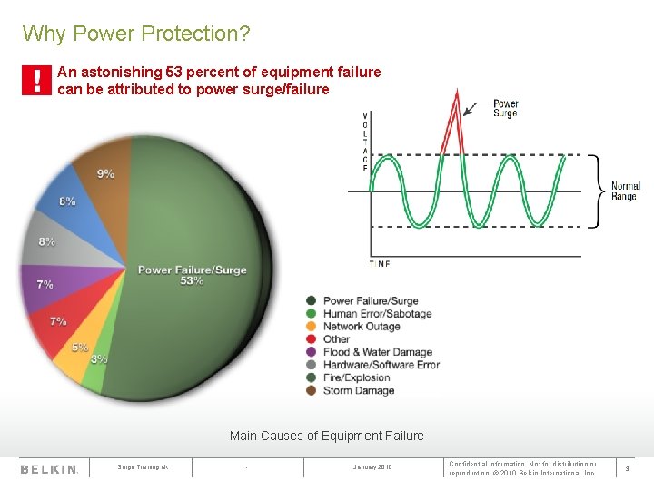 Why Power Protection? An astonishing 53 percent of equipment failure can be attributed to