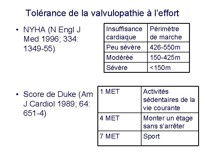 Tolérance de la valvulopathie à l’effort • NYHA (N Engl J Med 1996; 334: