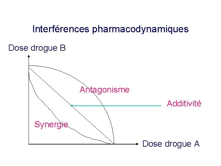 Interférences pharmacodynamiques Dose drogue B Antagonisme Additivité Synergie Dose drogue A 