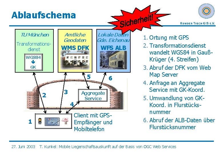 Ablaufschema TU München Transformationsdienst Amtliche Geodaten Lokale Daten Gde. Eichenau WMS DFK WFS ALB